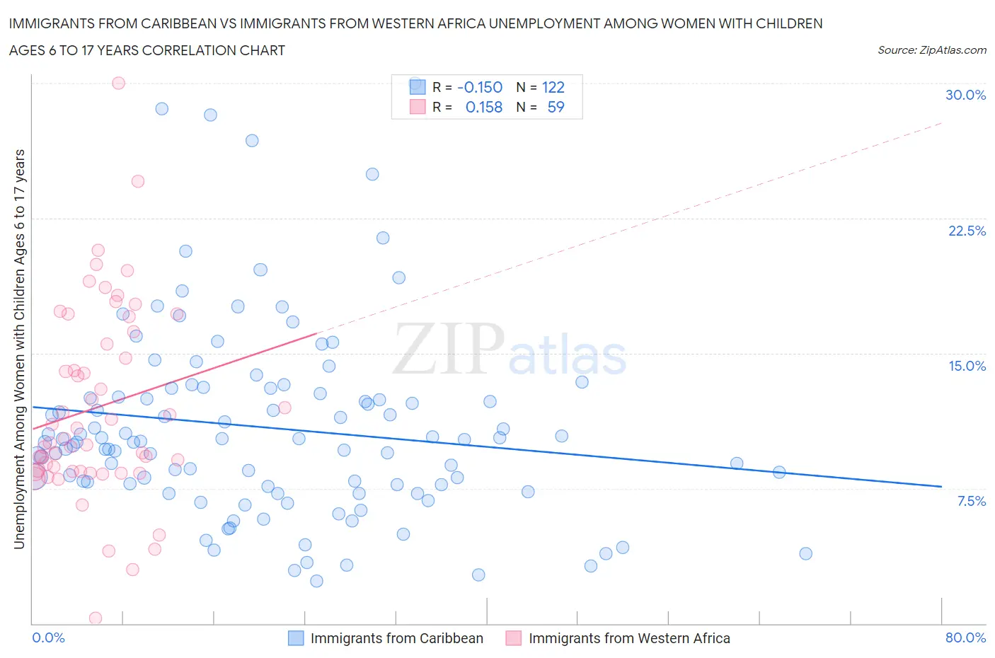 Immigrants from Caribbean vs Immigrants from Western Africa Unemployment Among Women with Children Ages 6 to 17 years