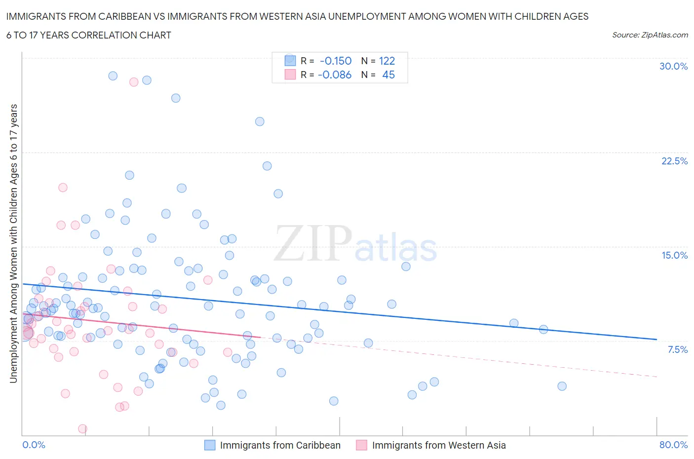 Immigrants from Caribbean vs Immigrants from Western Asia Unemployment Among Women with Children Ages 6 to 17 years
