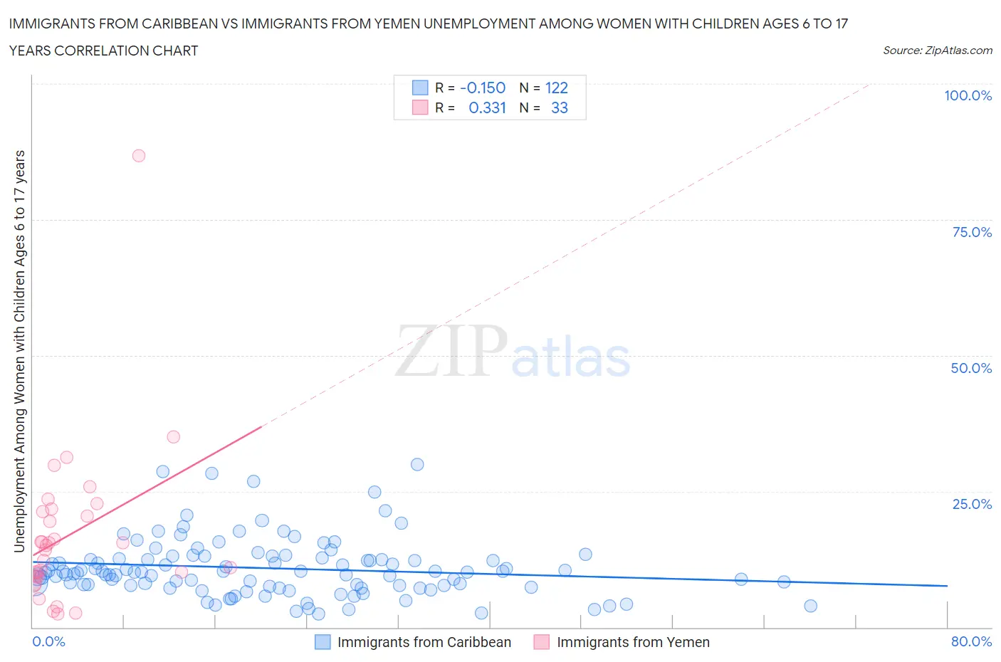 Immigrants from Caribbean vs Immigrants from Yemen Unemployment Among Women with Children Ages 6 to 17 years