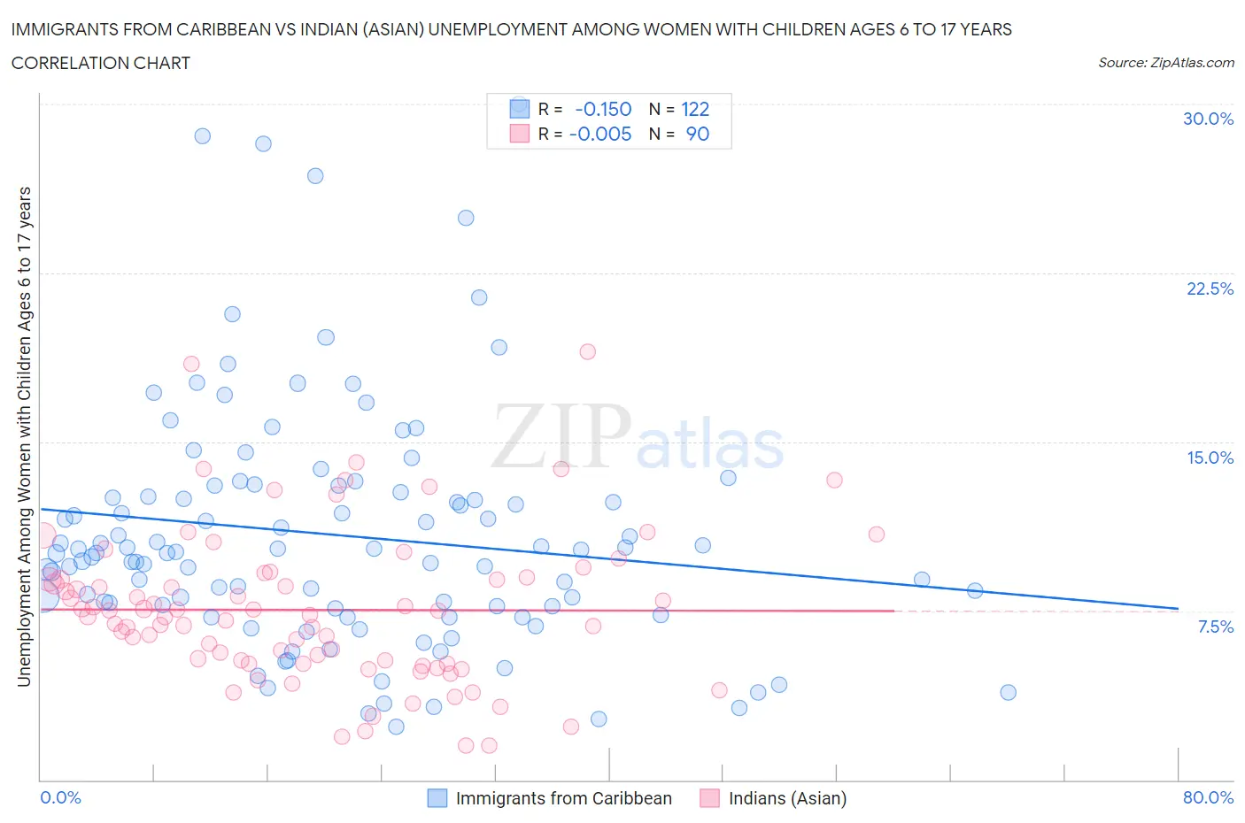 Immigrants from Caribbean vs Indian (Asian) Unemployment Among Women with Children Ages 6 to 17 years