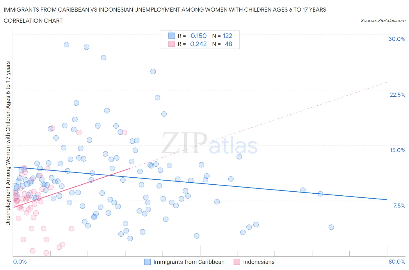 Immigrants from Caribbean vs Indonesian Unemployment Among Women with Children Ages 6 to 17 years