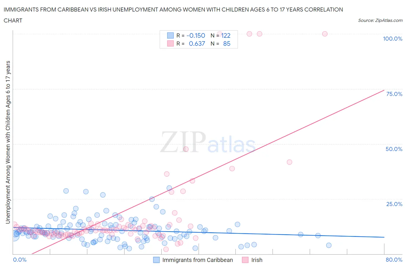 Immigrants from Caribbean vs Irish Unemployment Among Women with Children Ages 6 to 17 years