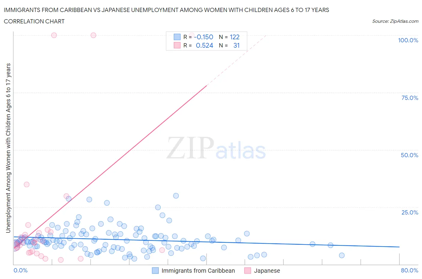 Immigrants from Caribbean vs Japanese Unemployment Among Women with Children Ages 6 to 17 years