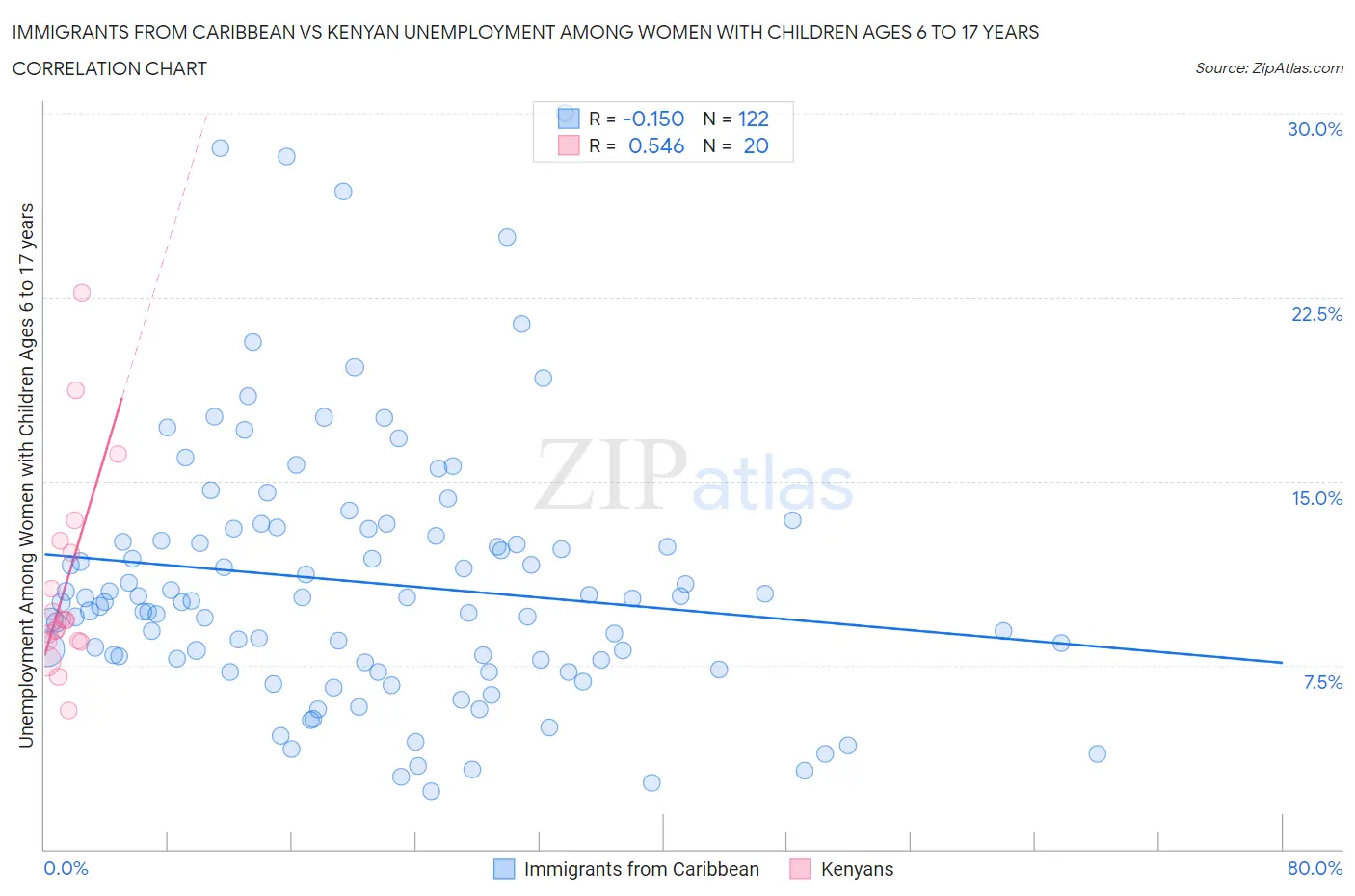 Immigrants from Caribbean vs Kenyan Unemployment Among Women with Children Ages 6 to 17 years