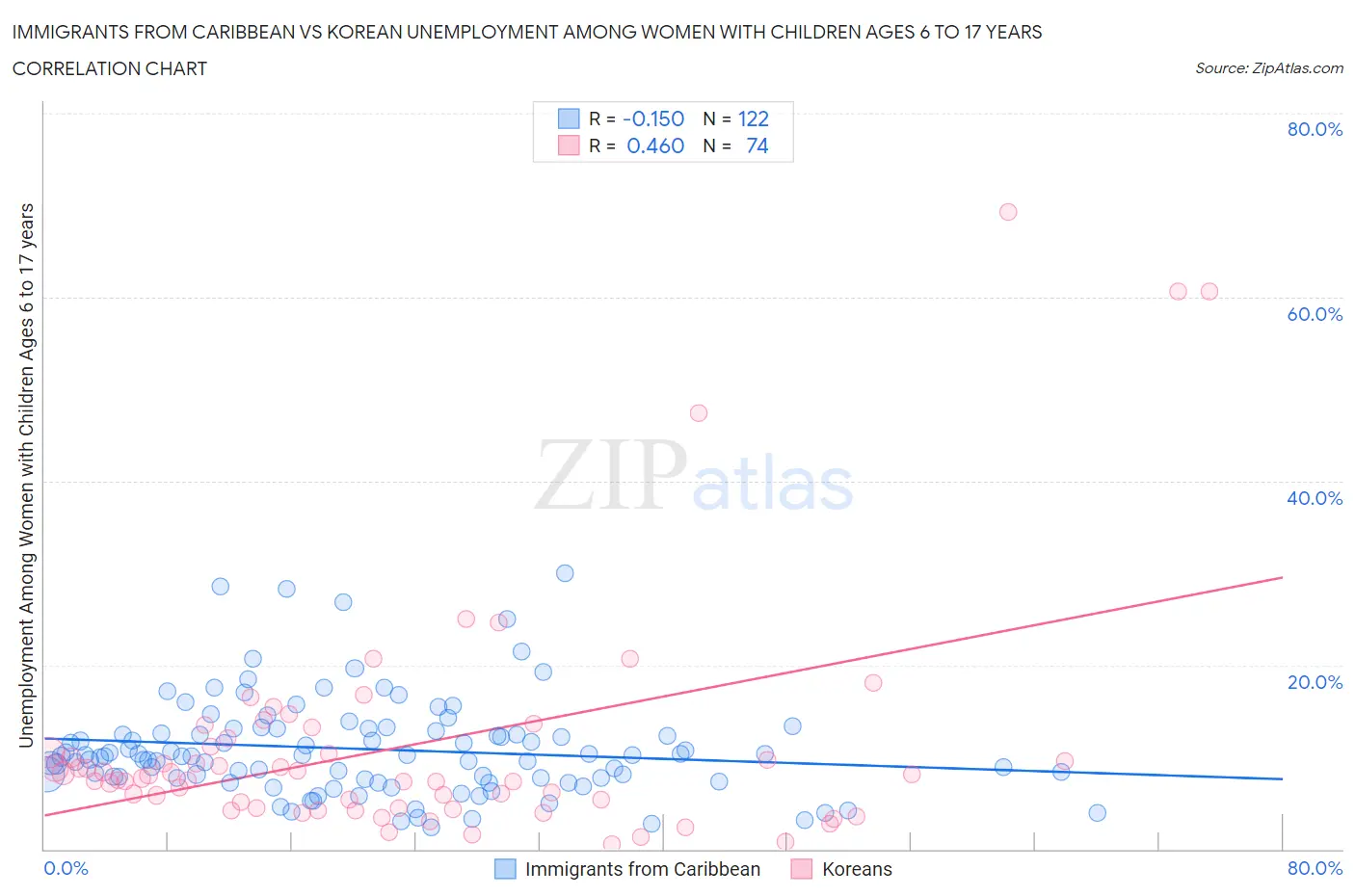 Immigrants from Caribbean vs Korean Unemployment Among Women with Children Ages 6 to 17 years