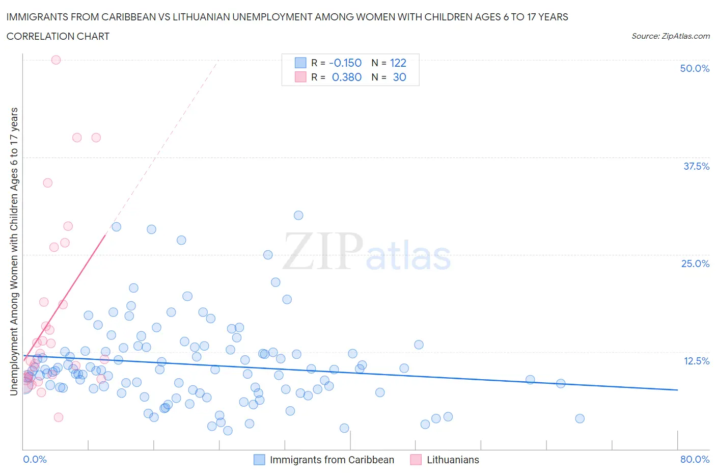 Immigrants from Caribbean vs Lithuanian Unemployment Among Women with Children Ages 6 to 17 years