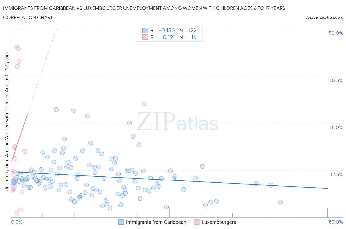 Immigrants from Caribbean vs Luxembourger Unemployment Among Women with Children Ages 6 to 17 years