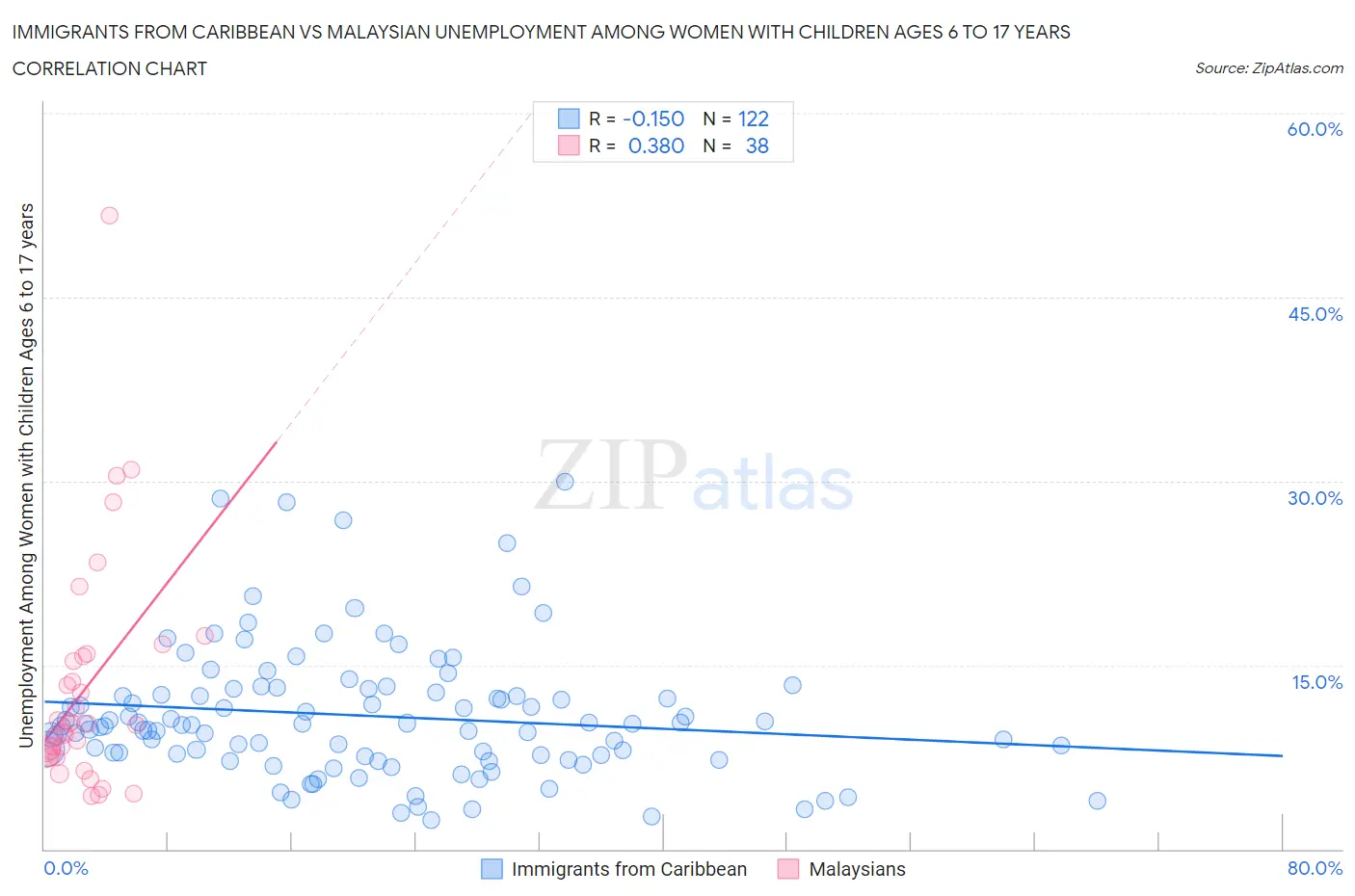 Immigrants from Caribbean vs Malaysian Unemployment Among Women with Children Ages 6 to 17 years