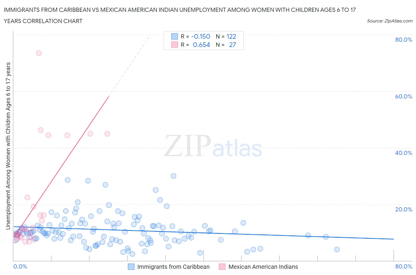 Immigrants from Caribbean vs Mexican American Indian Unemployment Among Women with Children Ages 6 to 17 years