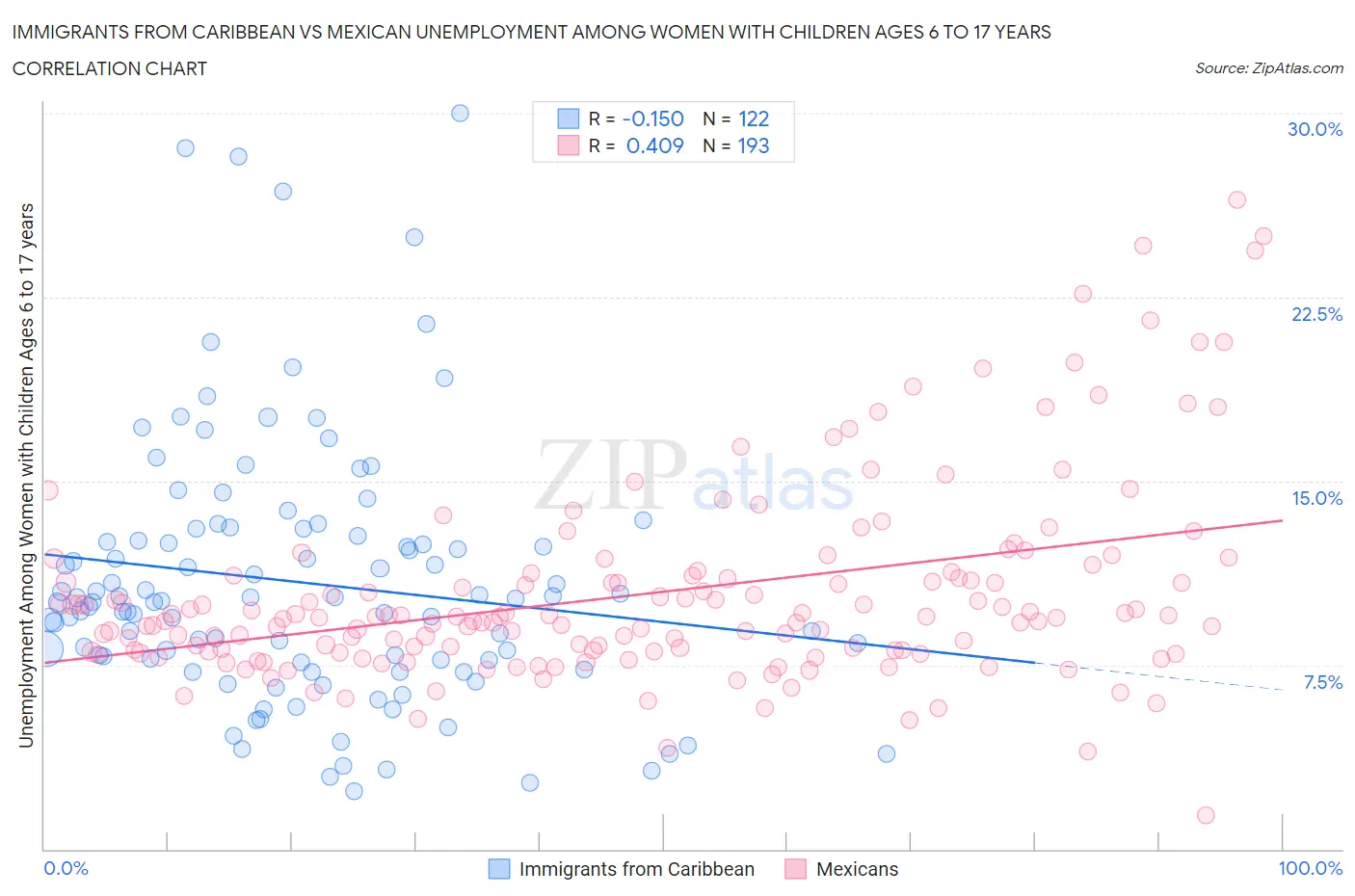 Immigrants from Caribbean vs Mexican Unemployment Among Women with Children Ages 6 to 17 years