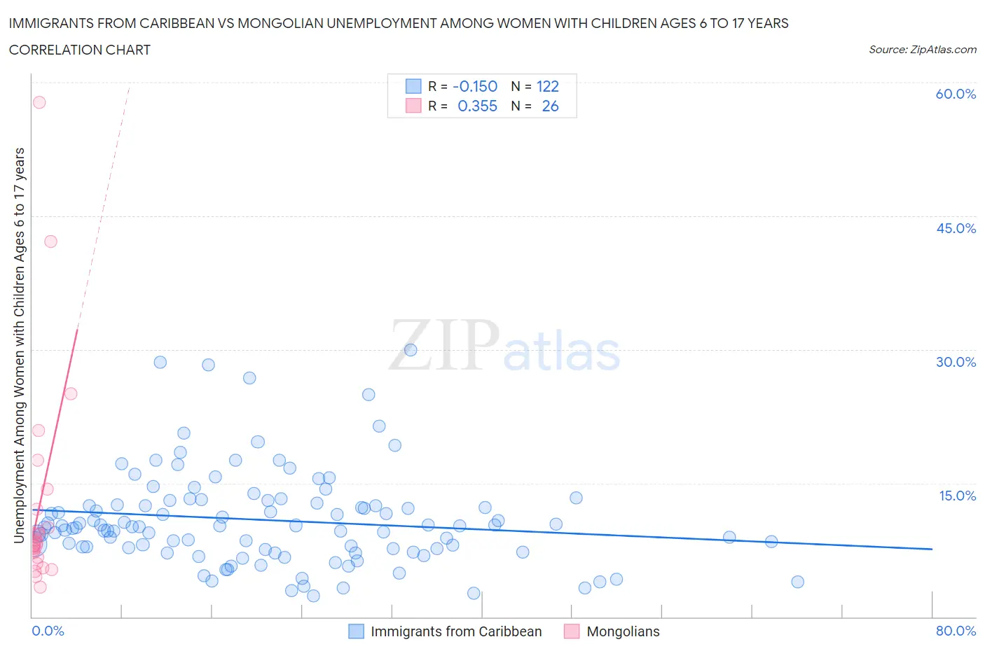 Immigrants from Caribbean vs Mongolian Unemployment Among Women with Children Ages 6 to 17 years