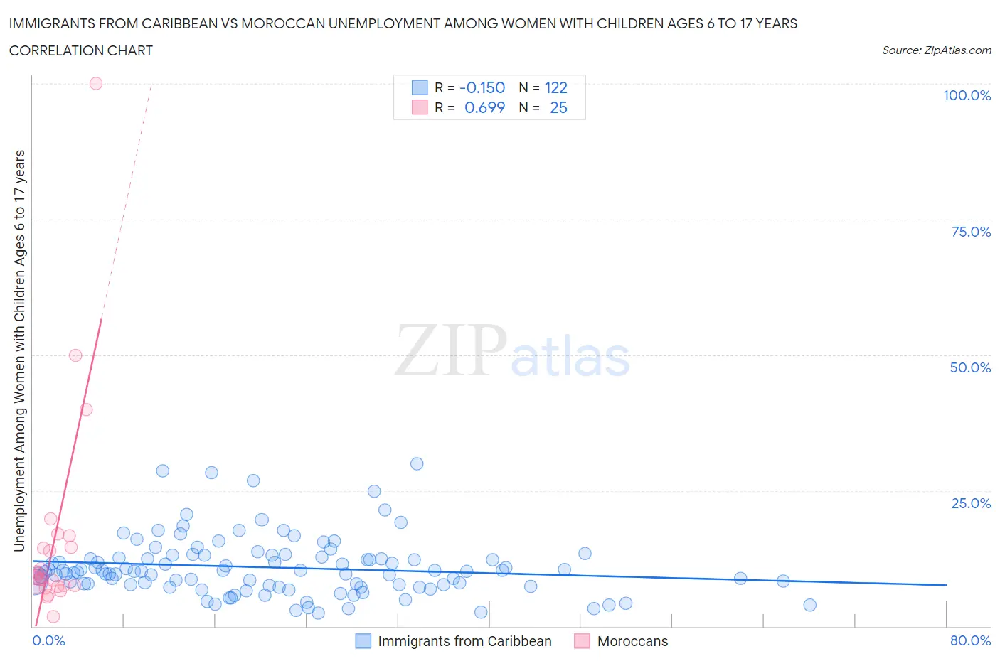 Immigrants from Caribbean vs Moroccan Unemployment Among Women with Children Ages 6 to 17 years