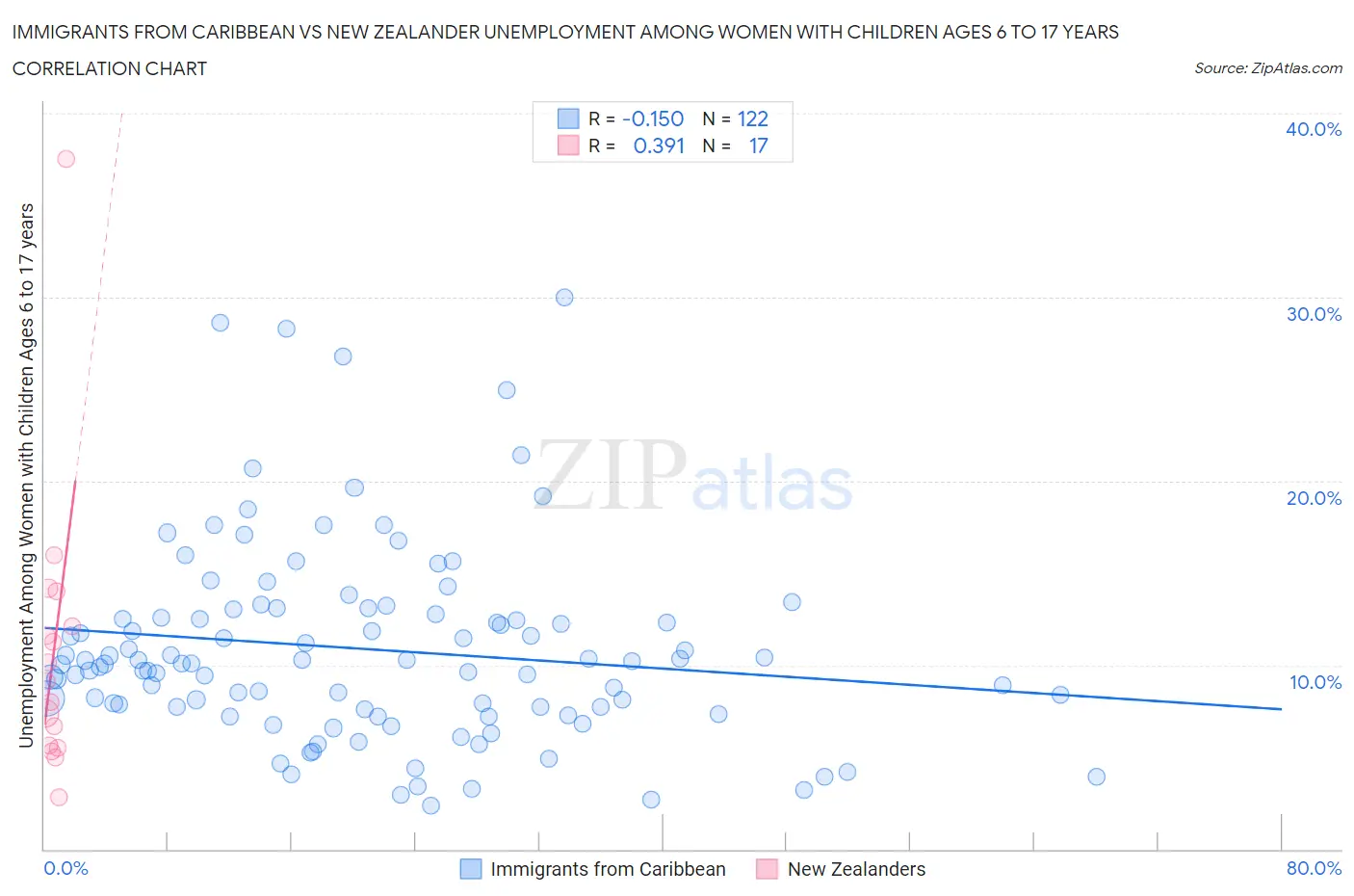 Immigrants from Caribbean vs New Zealander Unemployment Among Women with Children Ages 6 to 17 years