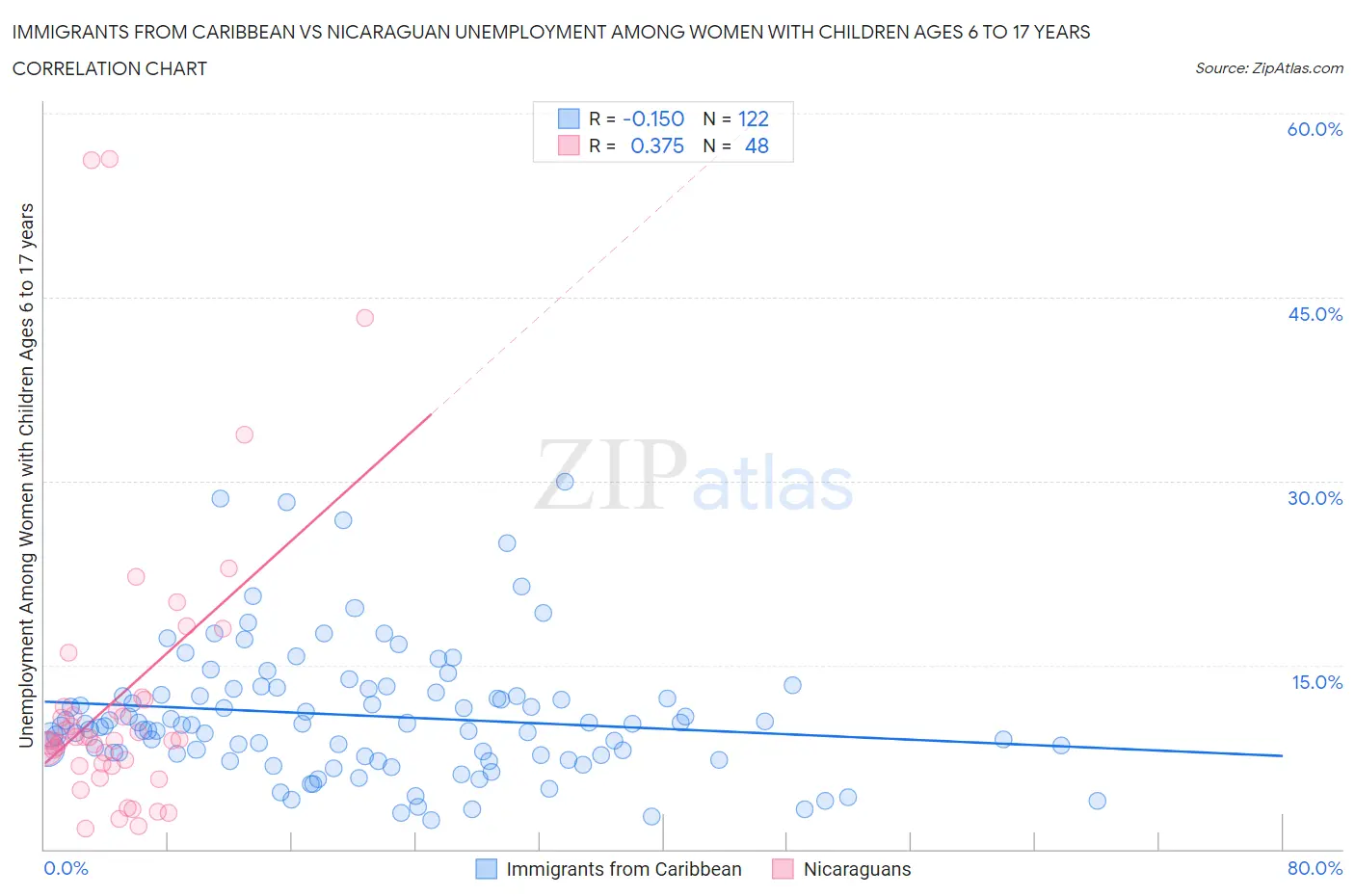Immigrants from Caribbean vs Nicaraguan Unemployment Among Women with Children Ages 6 to 17 years