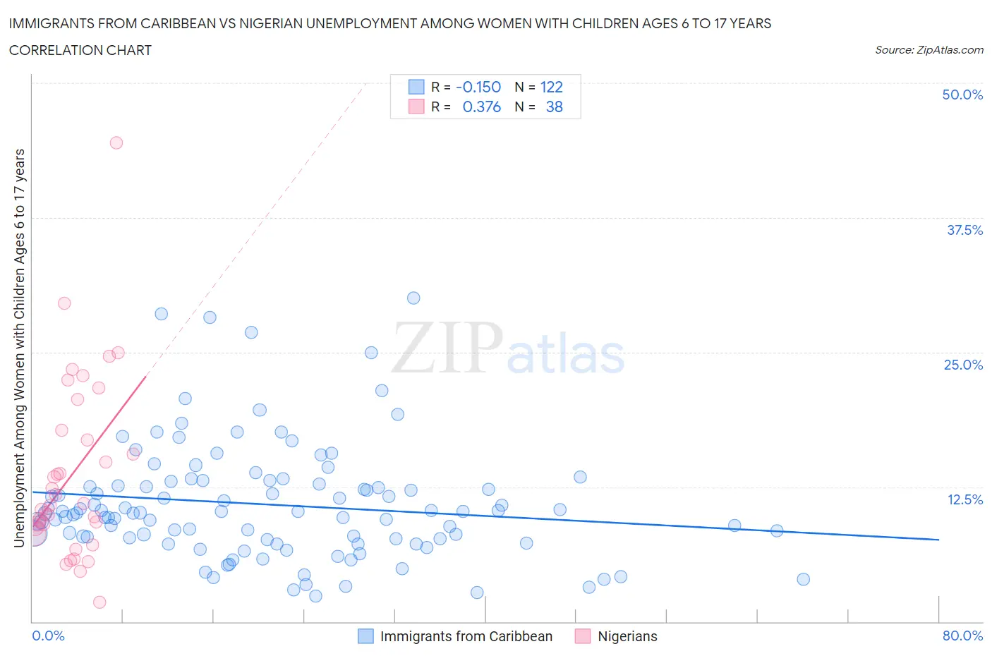 Immigrants from Caribbean vs Nigerian Unemployment Among Women with Children Ages 6 to 17 years