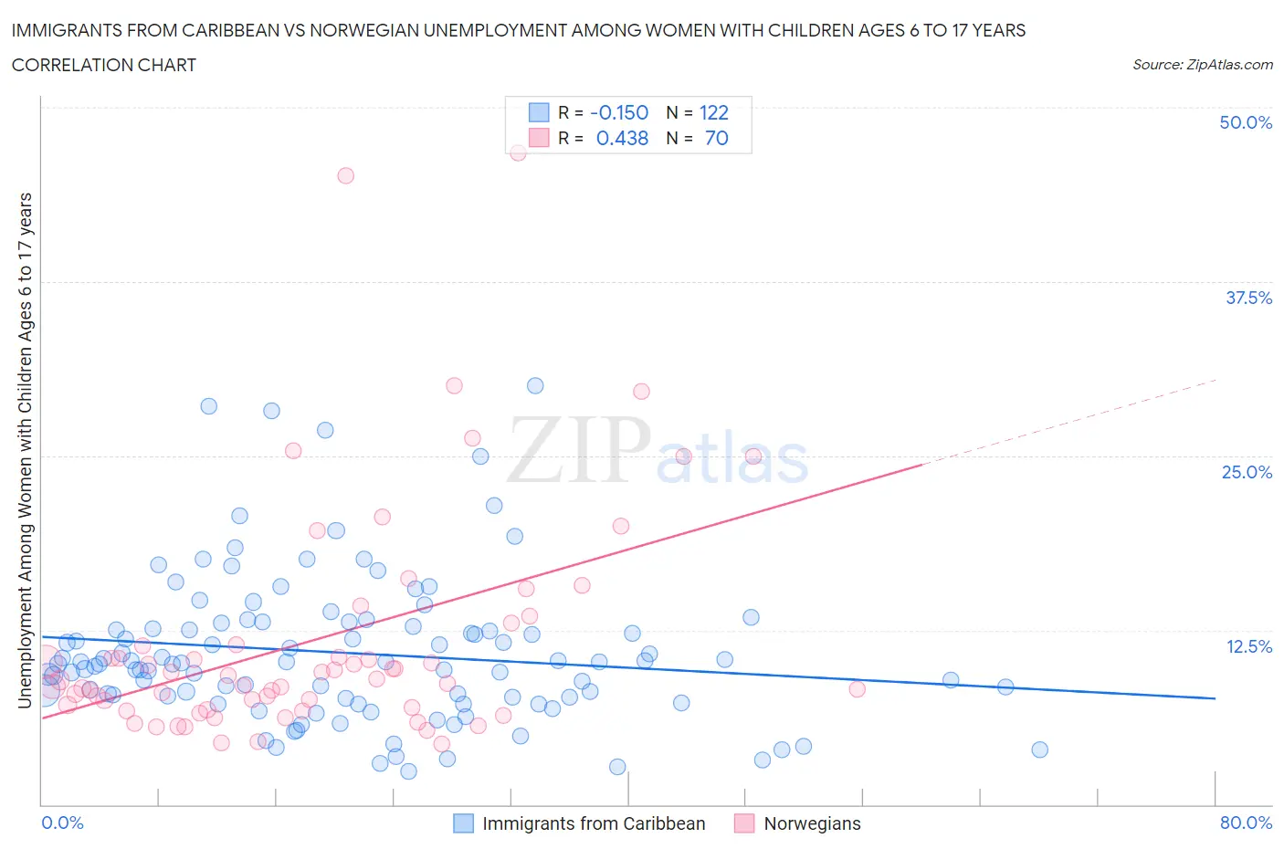 Immigrants from Caribbean vs Norwegian Unemployment Among Women with Children Ages 6 to 17 years