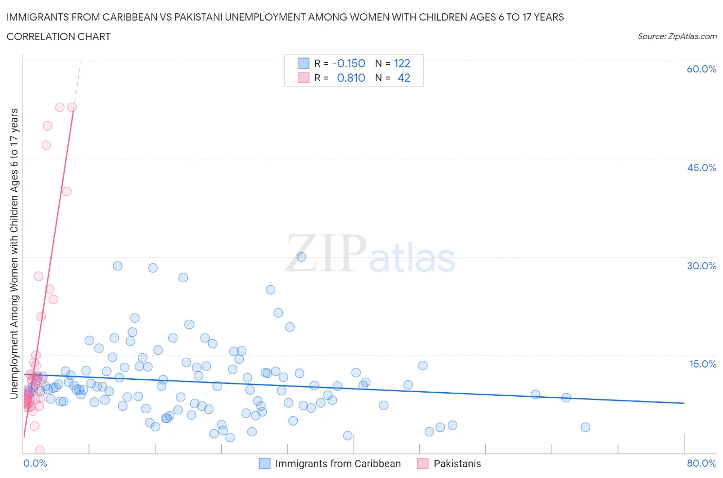 Immigrants from Caribbean vs Pakistani Unemployment Among Women with Children Ages 6 to 17 years
