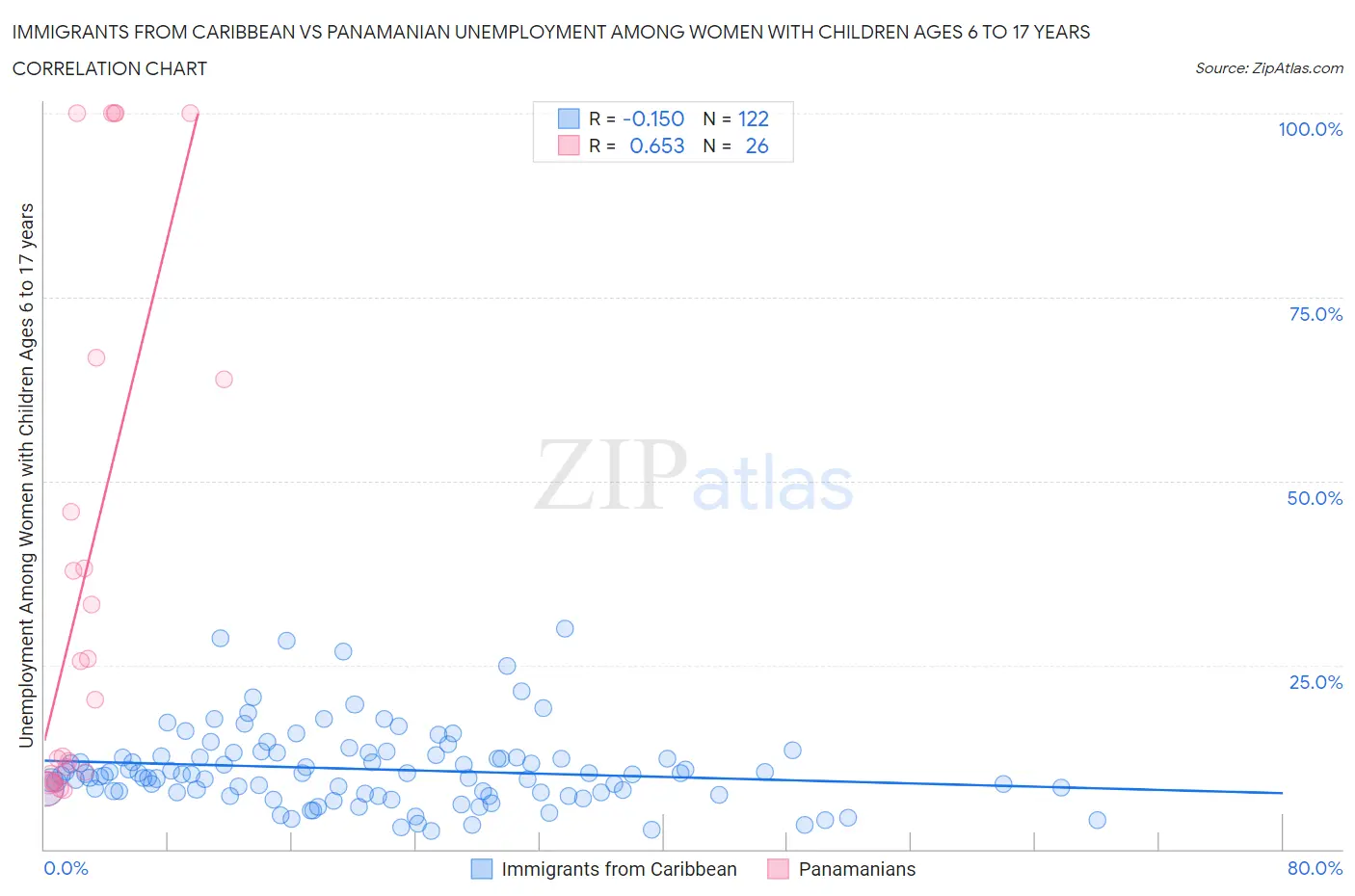 Immigrants from Caribbean vs Panamanian Unemployment Among Women with Children Ages 6 to 17 years