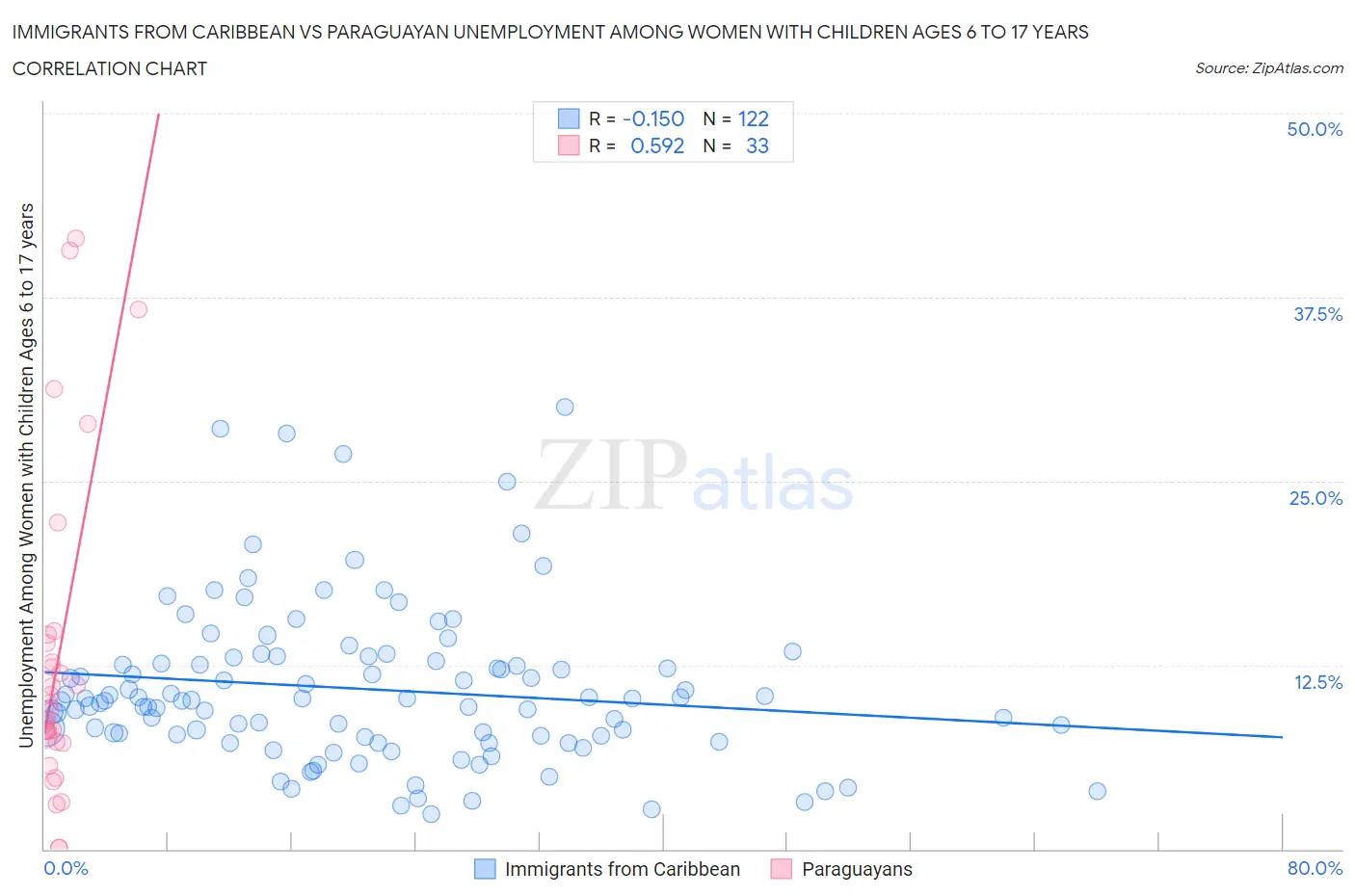 Immigrants from Caribbean vs Paraguayan Unemployment Among Women with Children Ages 6 to 17 years