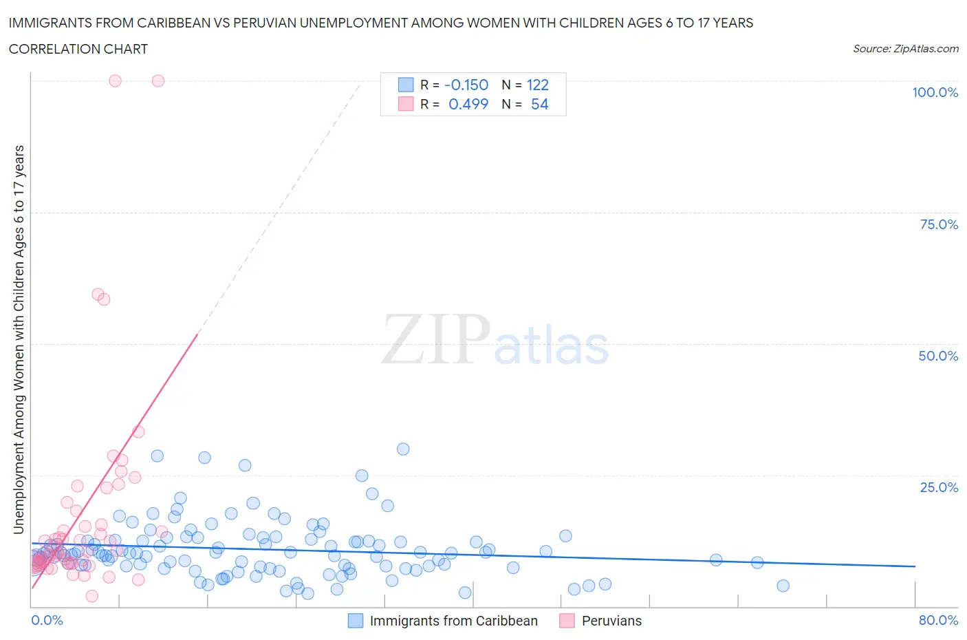 Immigrants from Caribbean vs Peruvian Unemployment Among Women with Children Ages 6 to 17 years