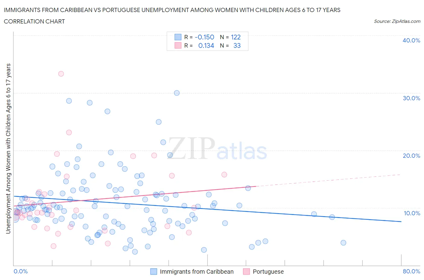 Immigrants from Caribbean vs Portuguese Unemployment Among Women with Children Ages 6 to 17 years