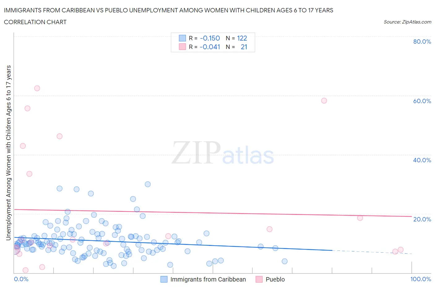 Immigrants from Caribbean vs Pueblo Unemployment Among Women with Children Ages 6 to 17 years