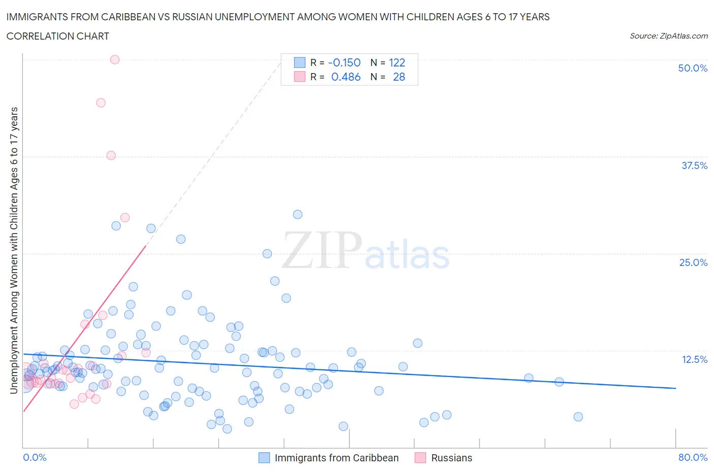 Immigrants from Caribbean vs Russian Unemployment Among Women with Children Ages 6 to 17 years