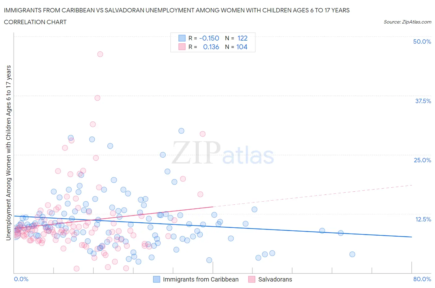 Immigrants from Caribbean vs Salvadoran Unemployment Among Women with Children Ages 6 to 17 years