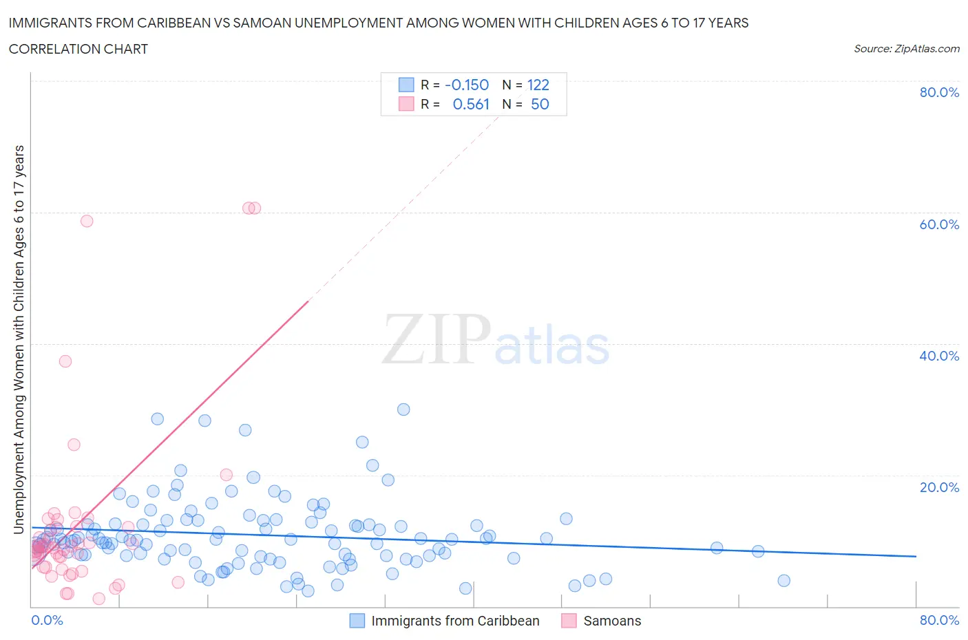 Immigrants from Caribbean vs Samoan Unemployment Among Women with Children Ages 6 to 17 years