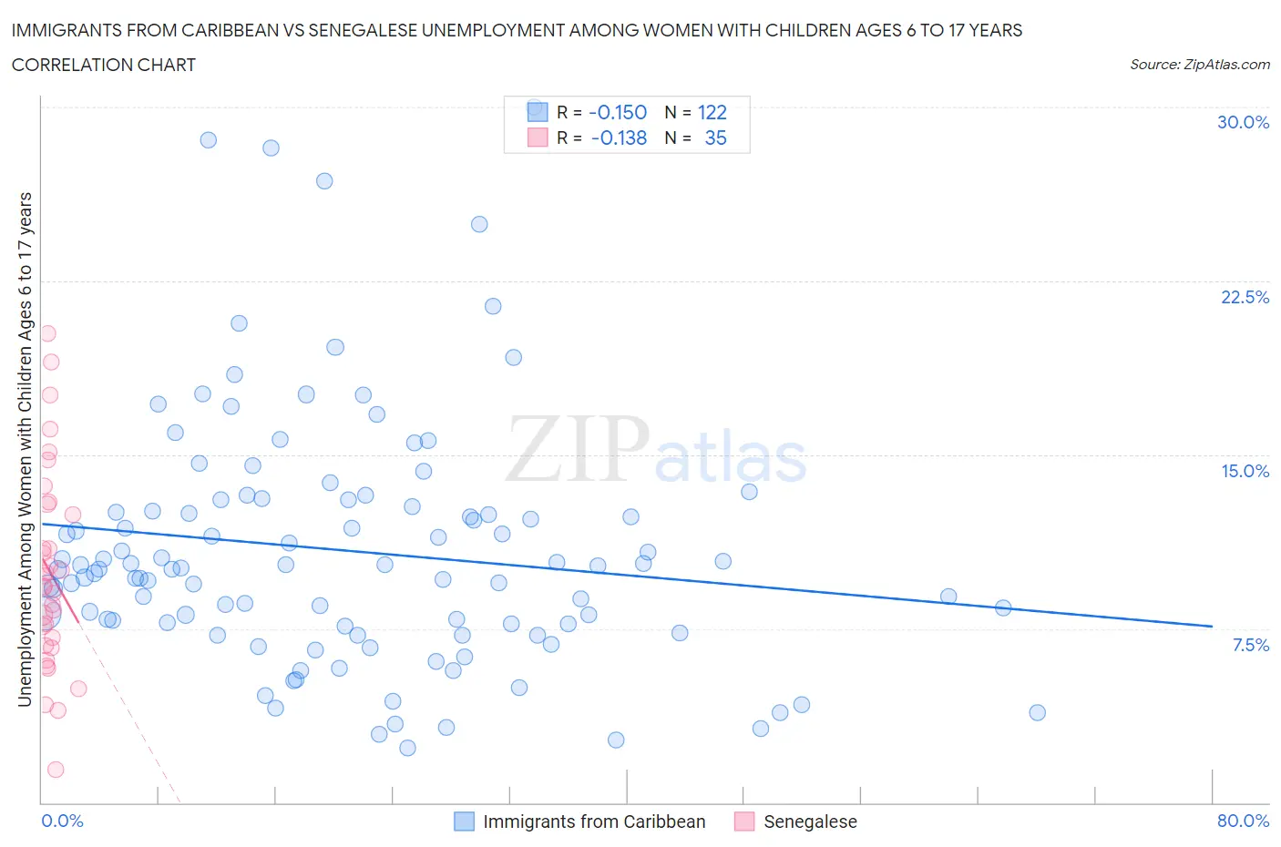 Immigrants from Caribbean vs Senegalese Unemployment Among Women with Children Ages 6 to 17 years
