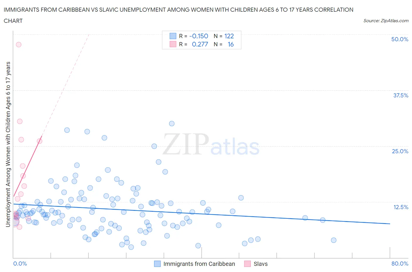 Immigrants from Caribbean vs Slavic Unemployment Among Women with Children Ages 6 to 17 years