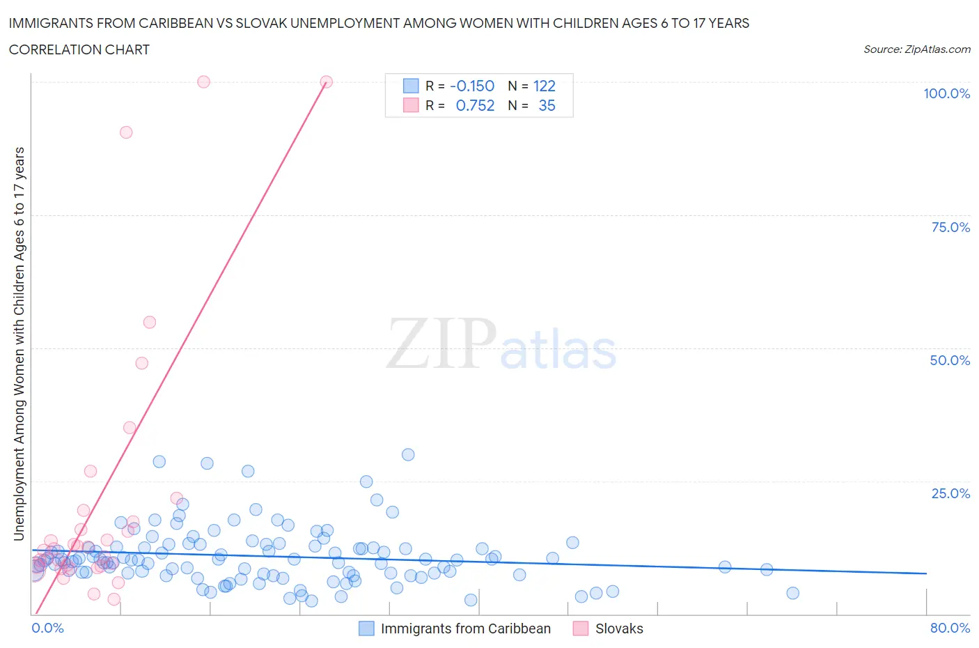 Immigrants from Caribbean vs Slovak Unemployment Among Women with Children Ages 6 to 17 years