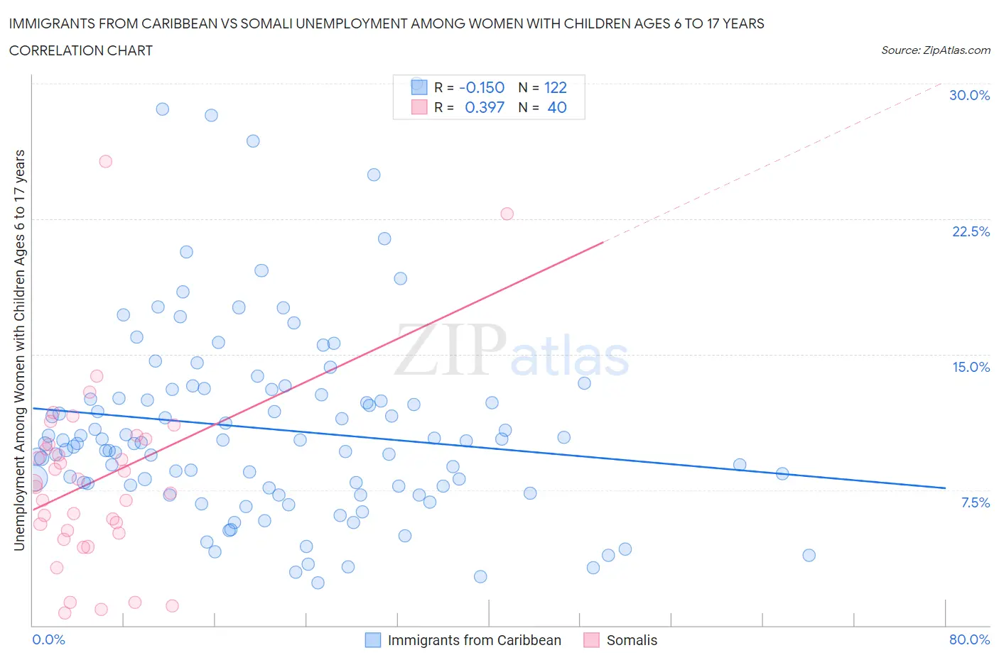 Immigrants from Caribbean vs Somali Unemployment Among Women with Children Ages 6 to 17 years