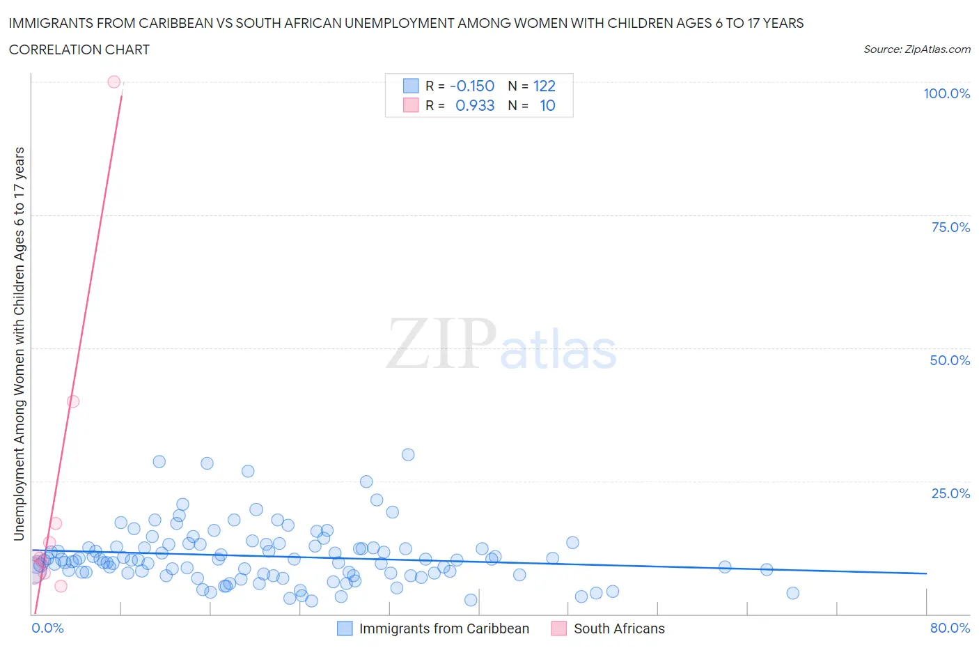 Immigrants from Caribbean vs South African Unemployment Among Women with Children Ages 6 to 17 years