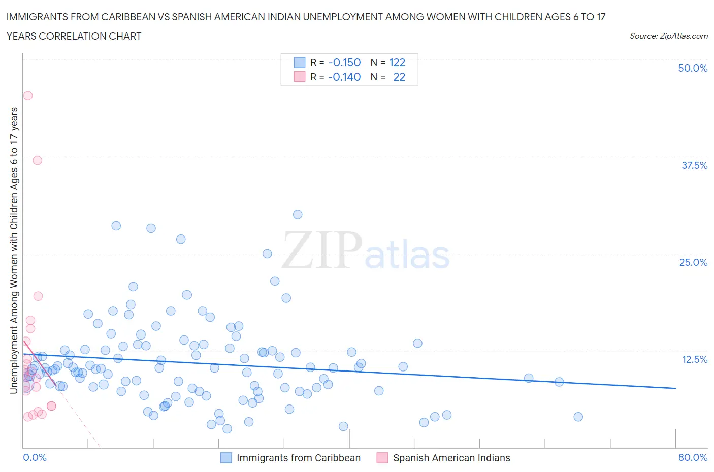 Immigrants from Caribbean vs Spanish American Indian Unemployment Among Women with Children Ages 6 to 17 years