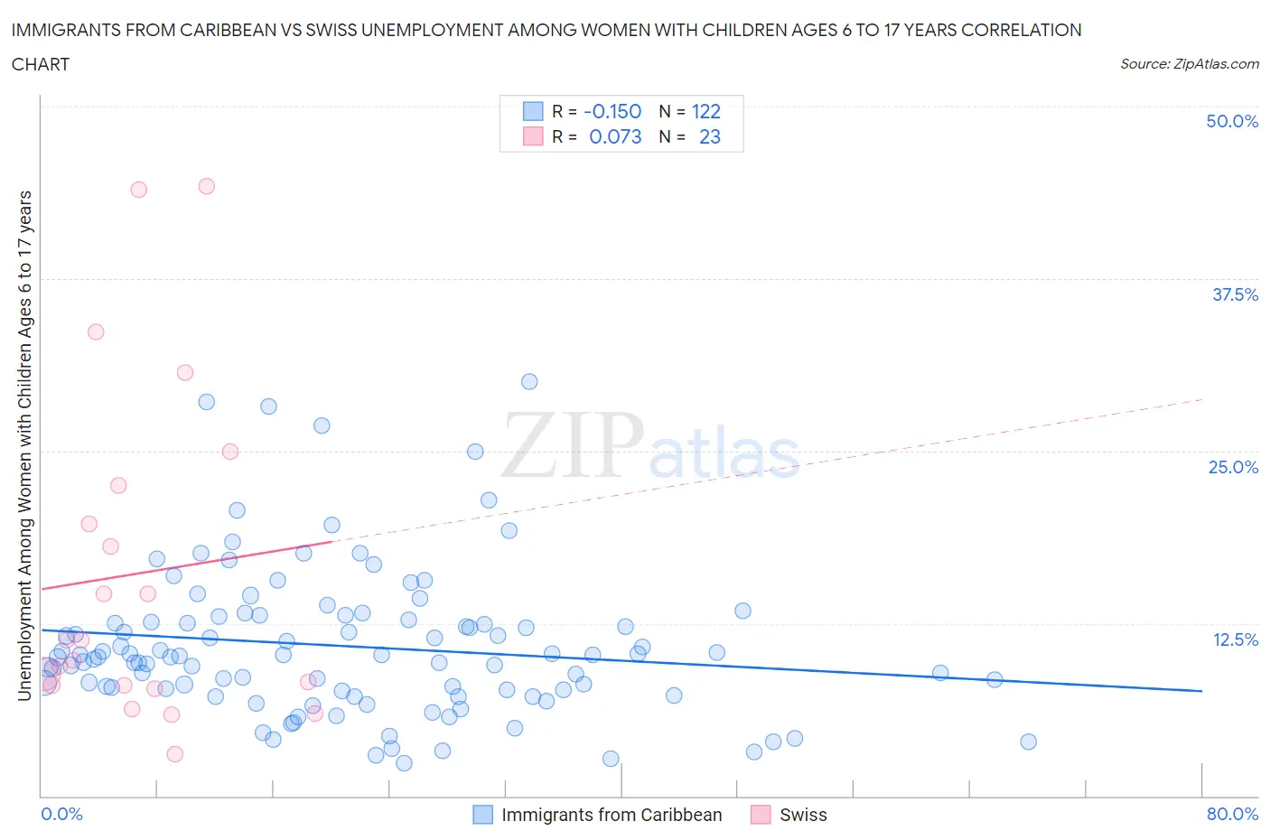Immigrants from Caribbean vs Swiss Unemployment Among Women with Children Ages 6 to 17 years