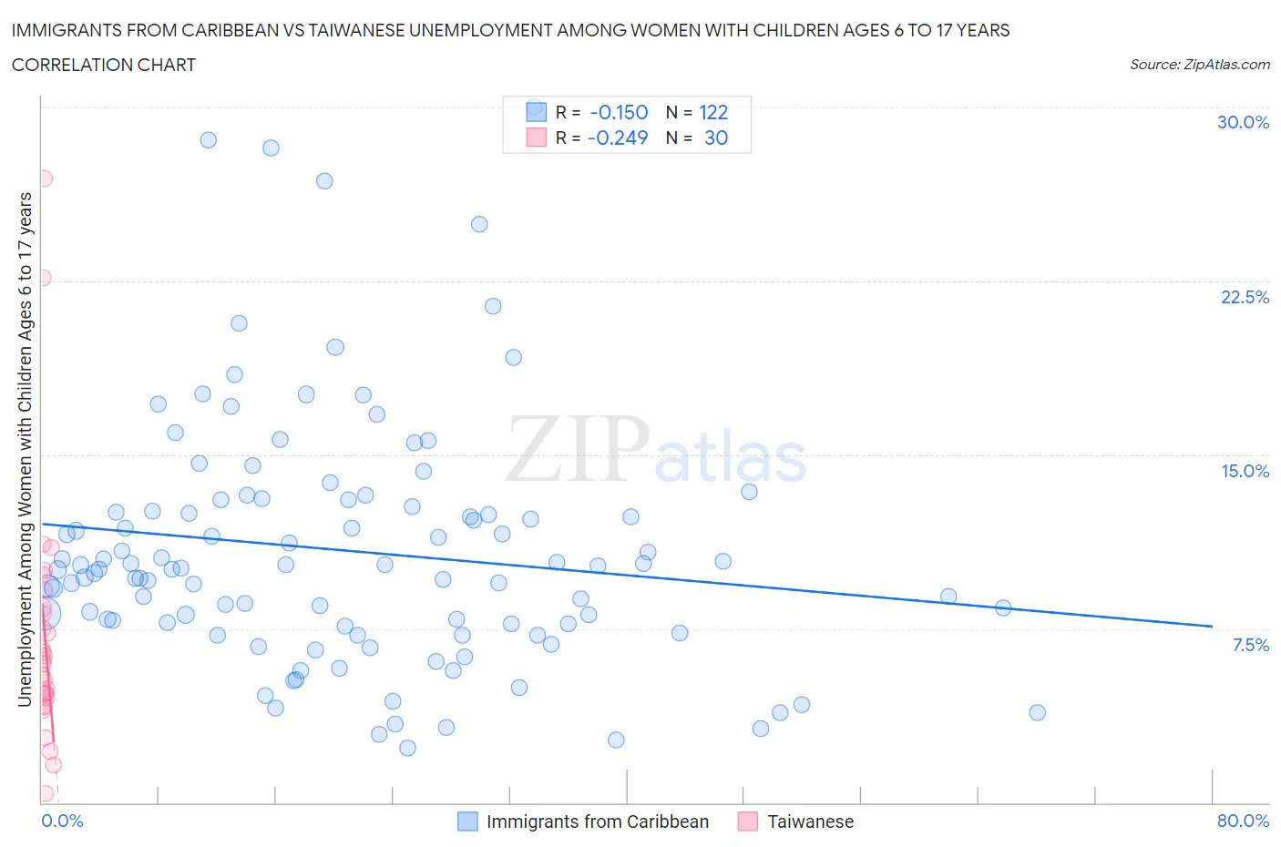 Immigrants from Caribbean vs Taiwanese Unemployment Among Women with Children Ages 6 to 17 years