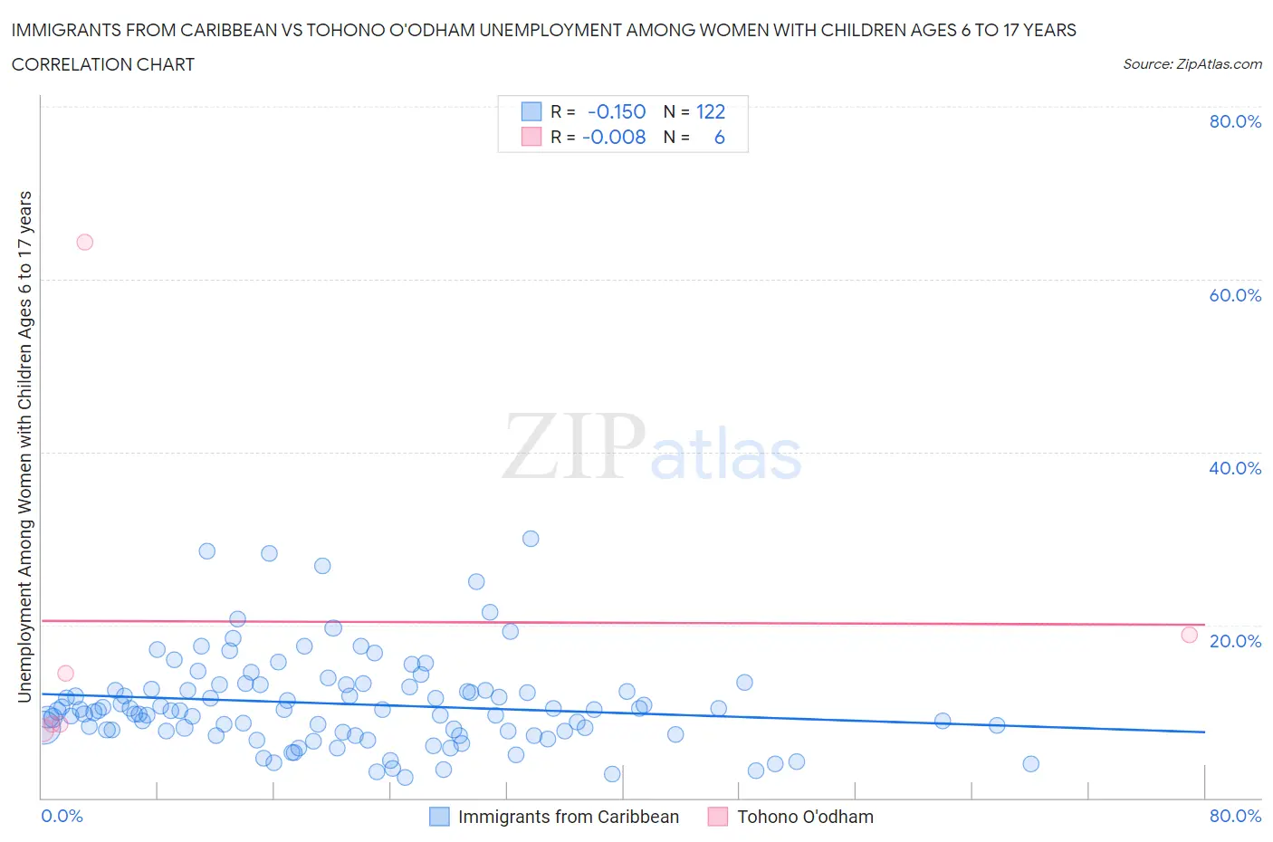 Immigrants from Caribbean vs Tohono O'odham Unemployment Among Women with Children Ages 6 to 17 years