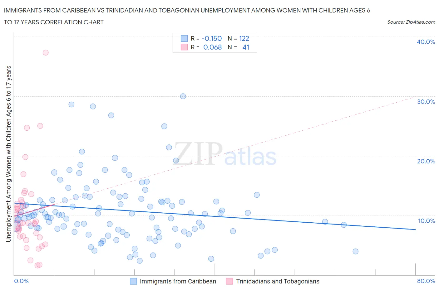 Immigrants from Caribbean vs Trinidadian and Tobagonian Unemployment Among Women with Children Ages 6 to 17 years