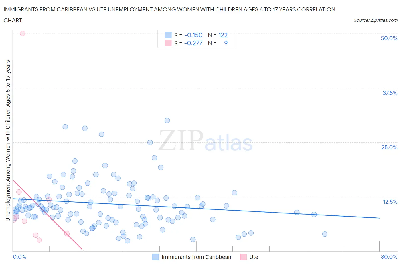 Immigrants from Caribbean vs Ute Unemployment Among Women with Children Ages 6 to 17 years