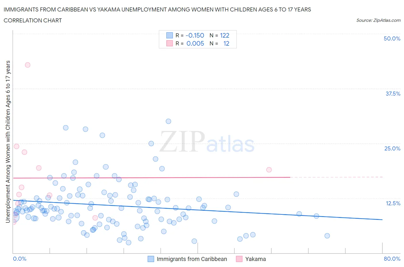 Immigrants from Caribbean vs Yakama Unemployment Among Women with Children Ages 6 to 17 years