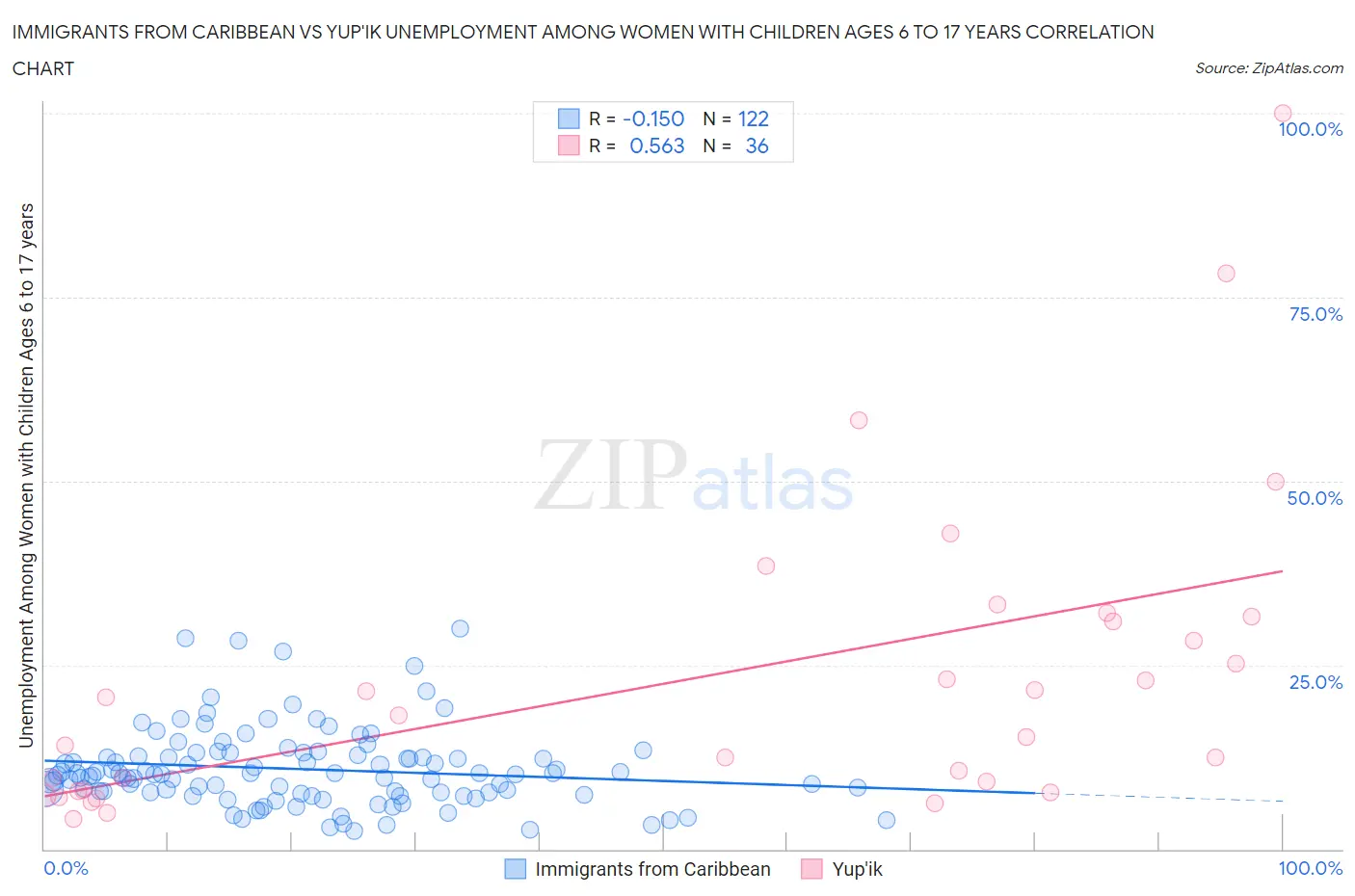 Immigrants from Caribbean vs Yup'ik Unemployment Among Women with Children Ages 6 to 17 years
