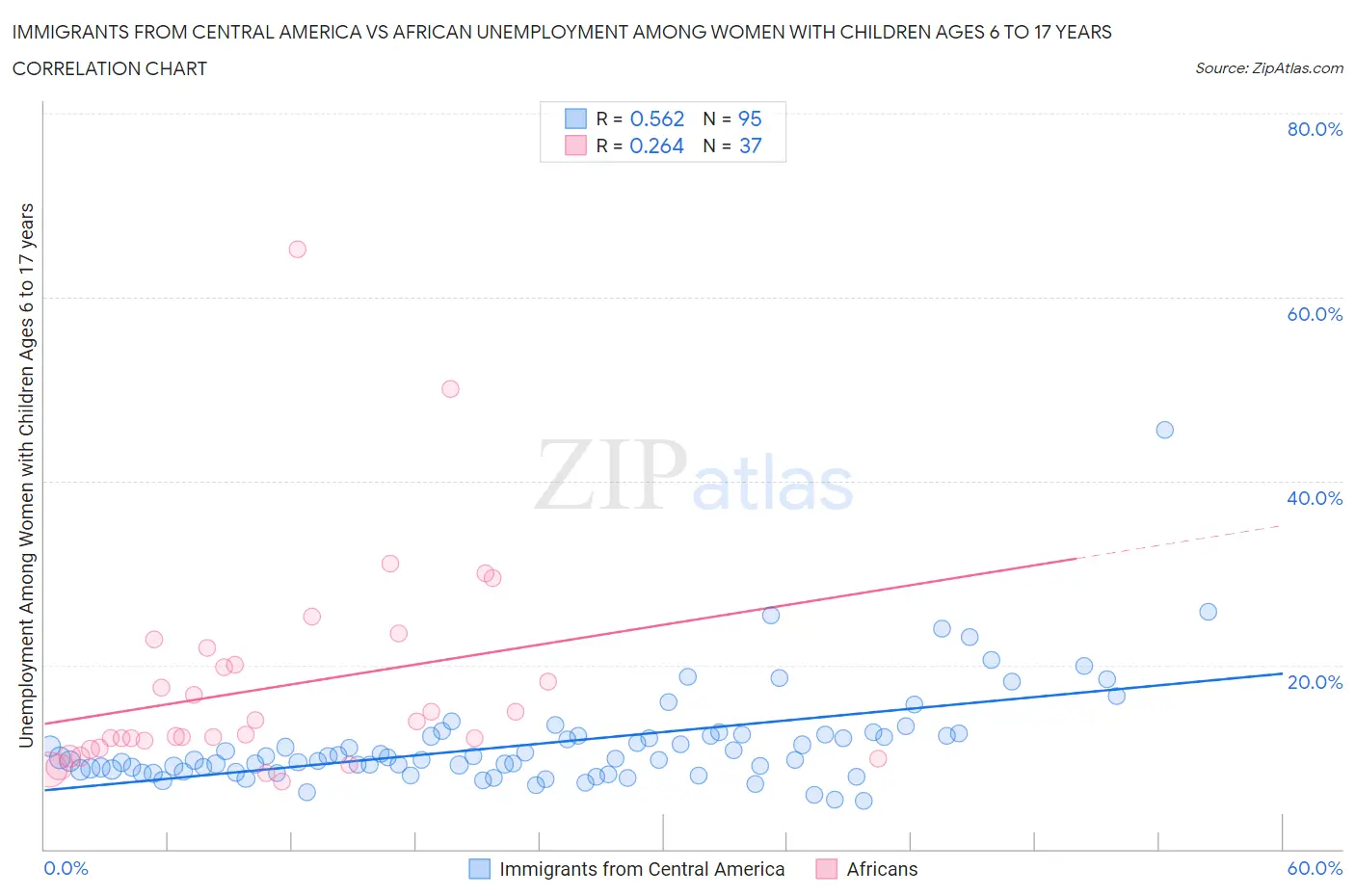 Immigrants from Central America vs African Unemployment Among Women with Children Ages 6 to 17 years