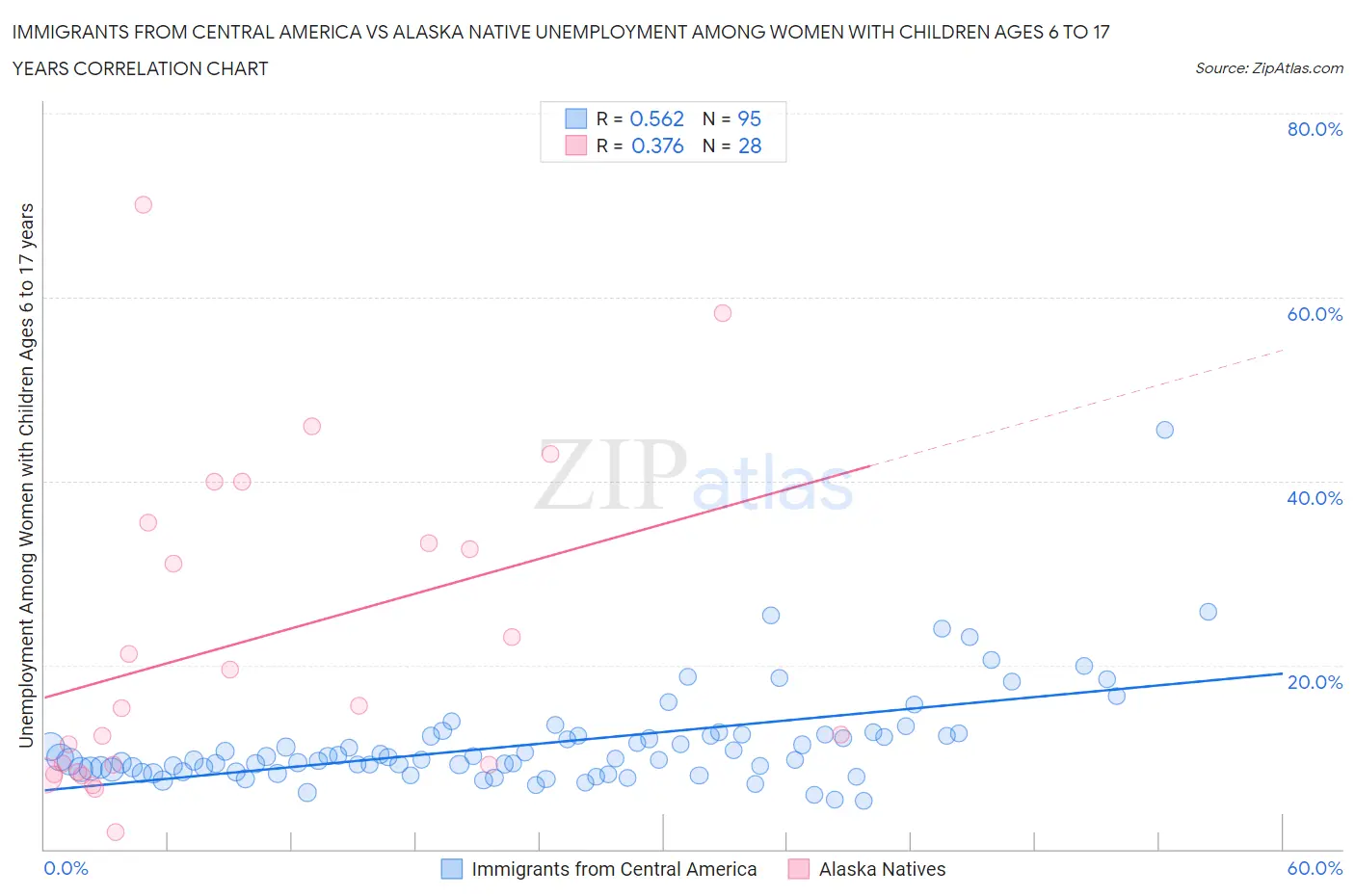 Immigrants from Central America vs Alaska Native Unemployment Among Women with Children Ages 6 to 17 years