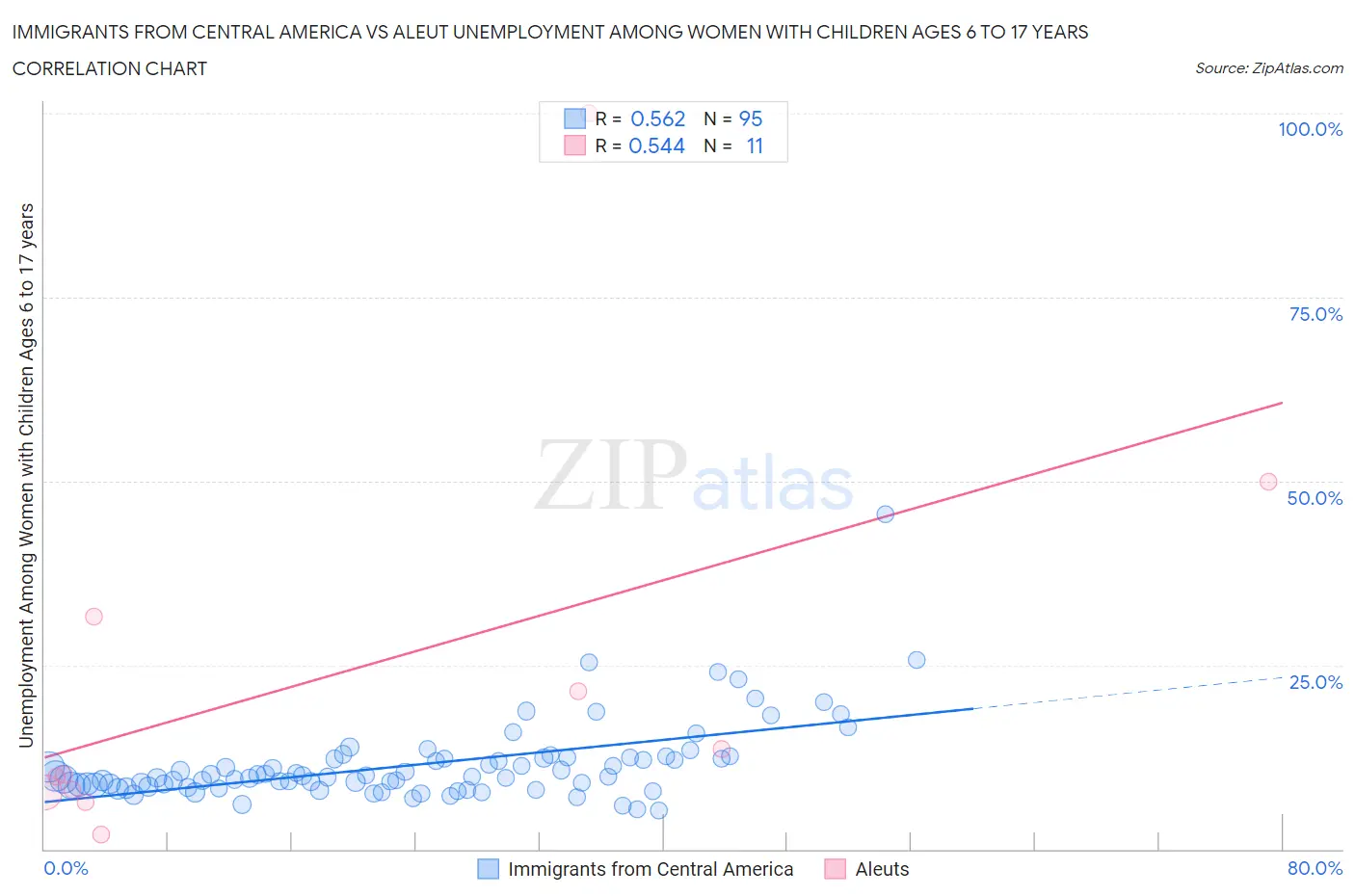 Immigrants from Central America vs Aleut Unemployment Among Women with Children Ages 6 to 17 years