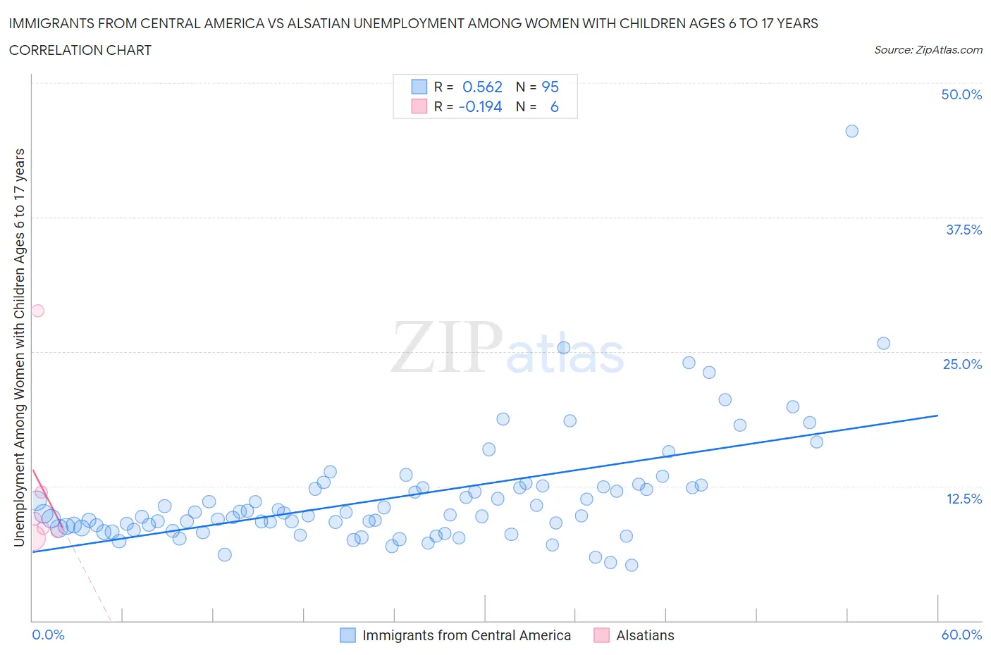 Immigrants from Central America vs Alsatian Unemployment Among Women with Children Ages 6 to 17 years