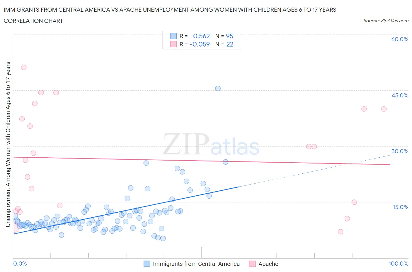 Immigrants from Central America vs Apache Unemployment Among Women with Children Ages 6 to 17 years