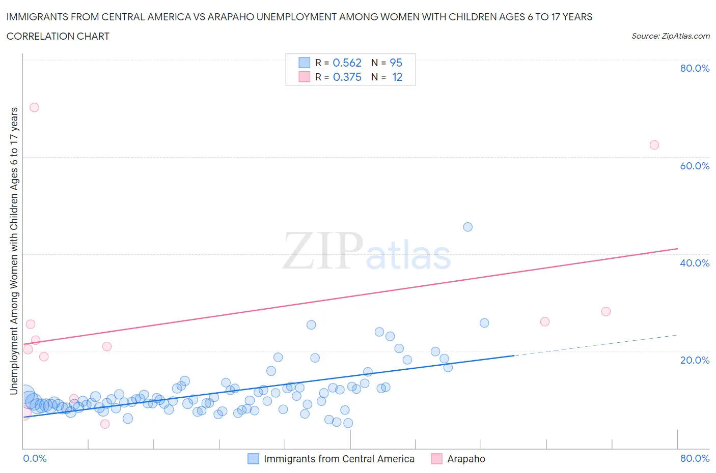 Immigrants from Central America vs Arapaho Unemployment Among Women with Children Ages 6 to 17 years