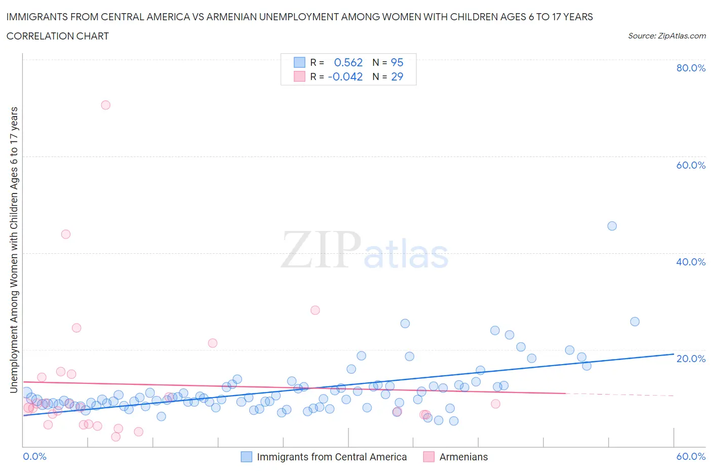 Immigrants from Central America vs Armenian Unemployment Among Women with Children Ages 6 to 17 years
