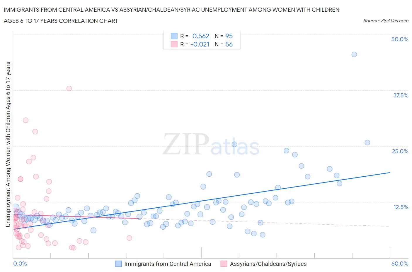 Immigrants from Central America vs Assyrian/Chaldean/Syriac Unemployment Among Women with Children Ages 6 to 17 years